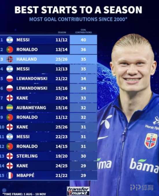本世紀(jì)球員賽季初參與進(jìn)球榜：梅西C羅前二 本賽季的哈蘭德第三