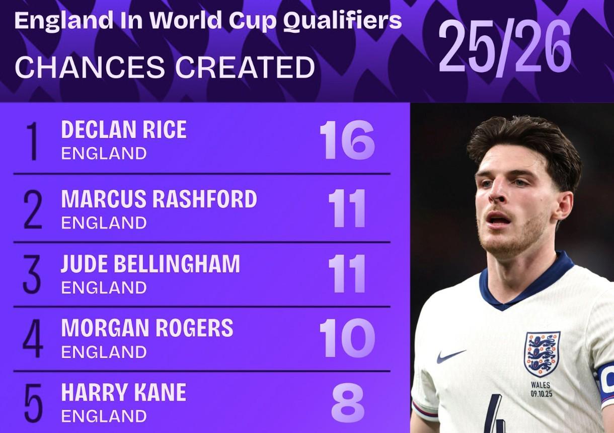 世預(yù)賽英格蘭隊(duì)內(nèi)創(chuàng)造機(jī)會(huì)前10：賴斯第1、拉什福德、貝林第2