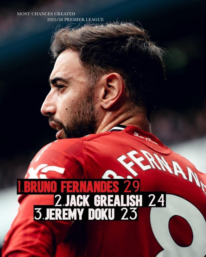 遙遙領(lǐng)先，B費本賽季在英超創(chuàng)造29次機會排名第一