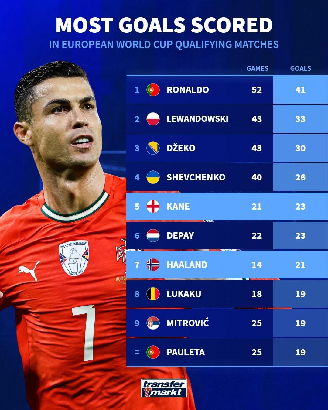 世歐預(yù)歷史射手榜：C羅41球居首，凱恩第五，哈蘭德第七