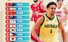 44分慘敗卻力壓中國(guó)男籃！FIBA最新排名更新，戰(zhàn)韓國(guó)迎兩大好消息